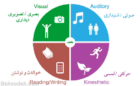 سبک یادگیری در  دانش آموزان متفاوت است.