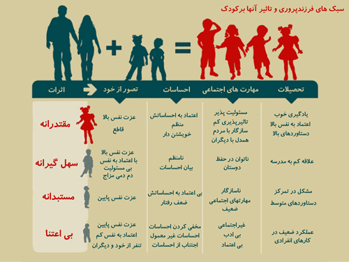 سبک فرزند پروری سهل گیرانه چگونه است؟